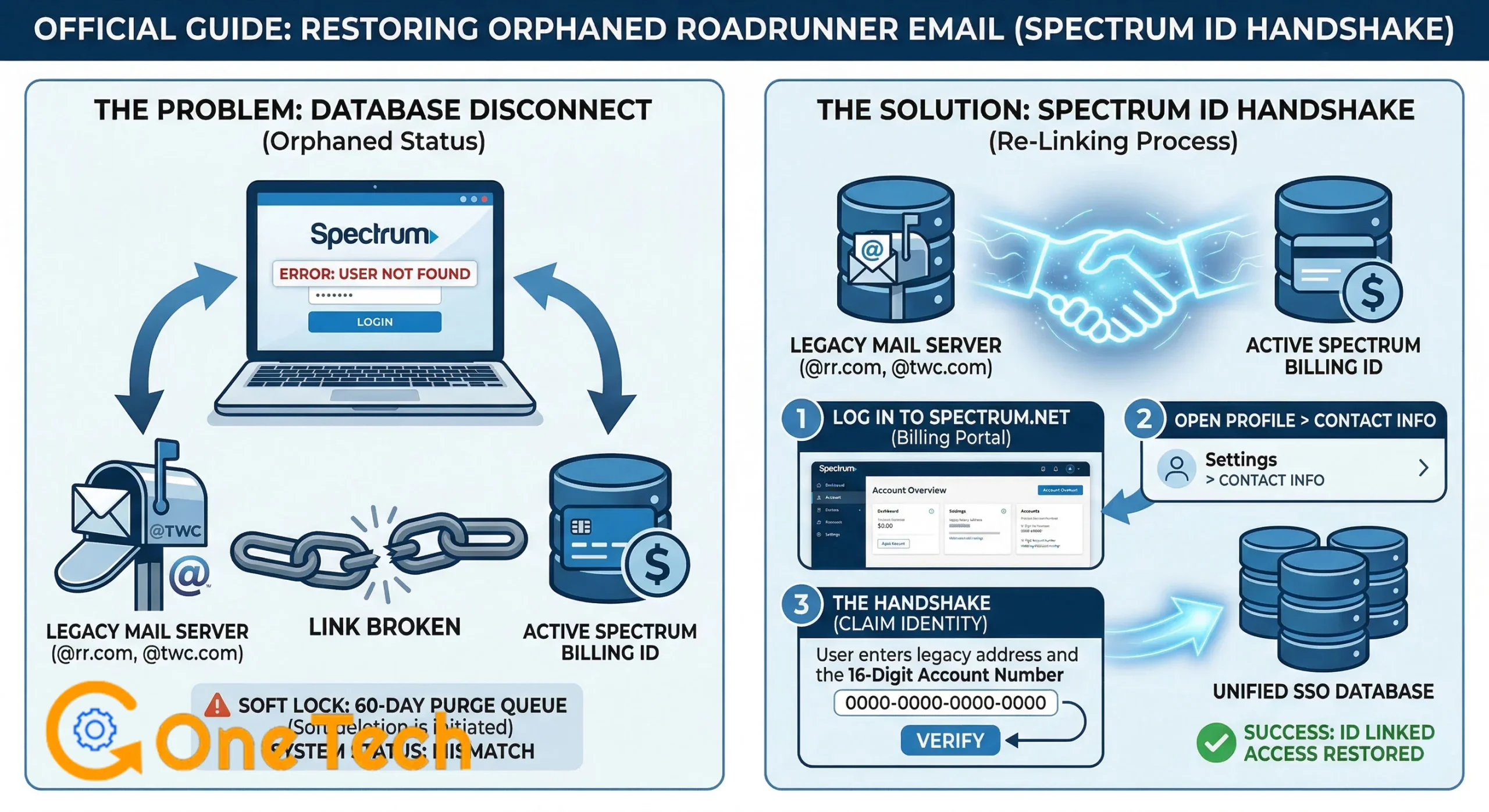 Infographic diagram, with an official look, comparing the 'Orphaned' state of a Roadrunner email to the 'Spectrum ID Handshake' solution for recovering access.
