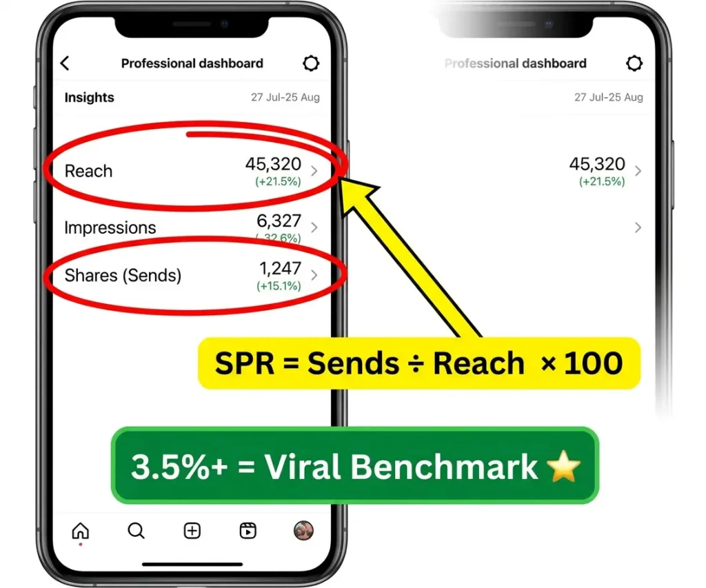 Instagram Professional Dashboard screenshot with red circles highlighting 'Sends 1,247' and 'Reach 45,320' metrics, yellow arrow showing SPR formula (Sends ÷ Reach × 100), and green box with 3.5%+ viral benchmark for 2026 algorithm