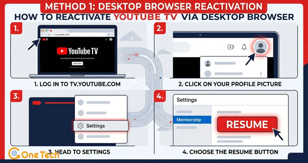 Step-by-step infographic showing how to reactivate YouTube TV on a desktop browser including logging into tv.youtube.com, clicking the profile picture, navigating to membership settings, and clicking the Resume button.